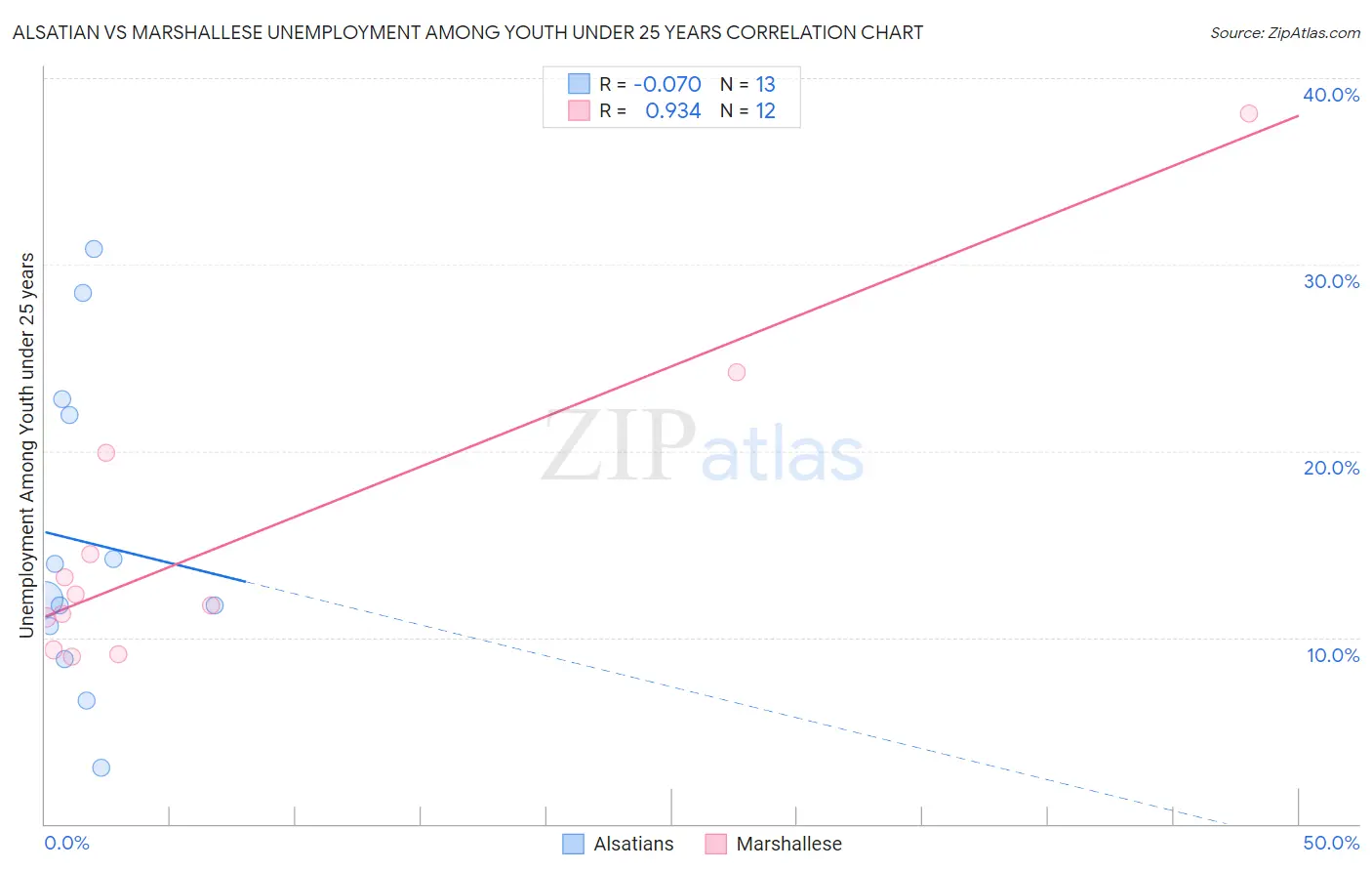 Alsatian vs Marshallese Unemployment Among Youth under 25 years