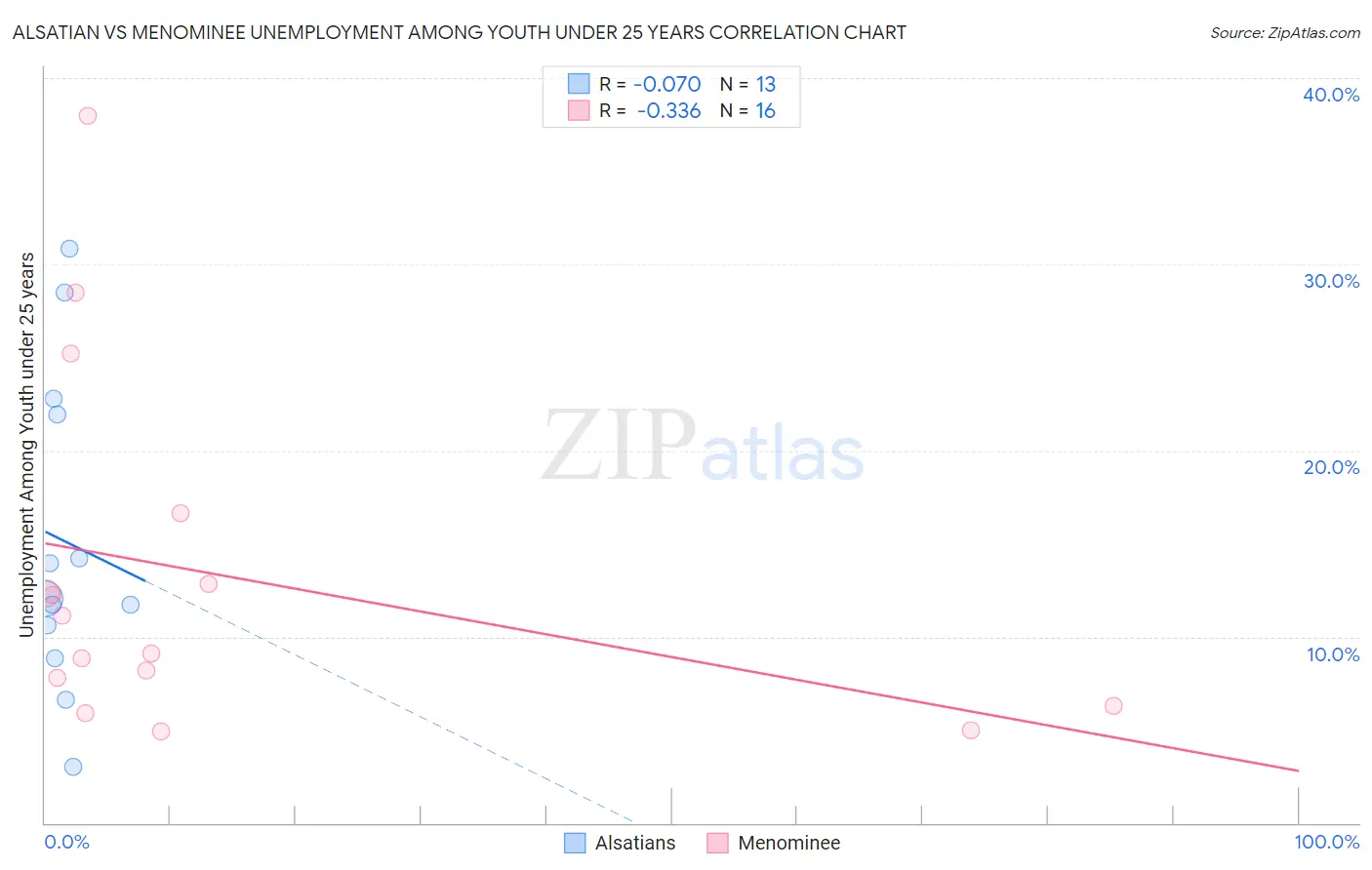 Alsatian vs Menominee Unemployment Among Youth under 25 years