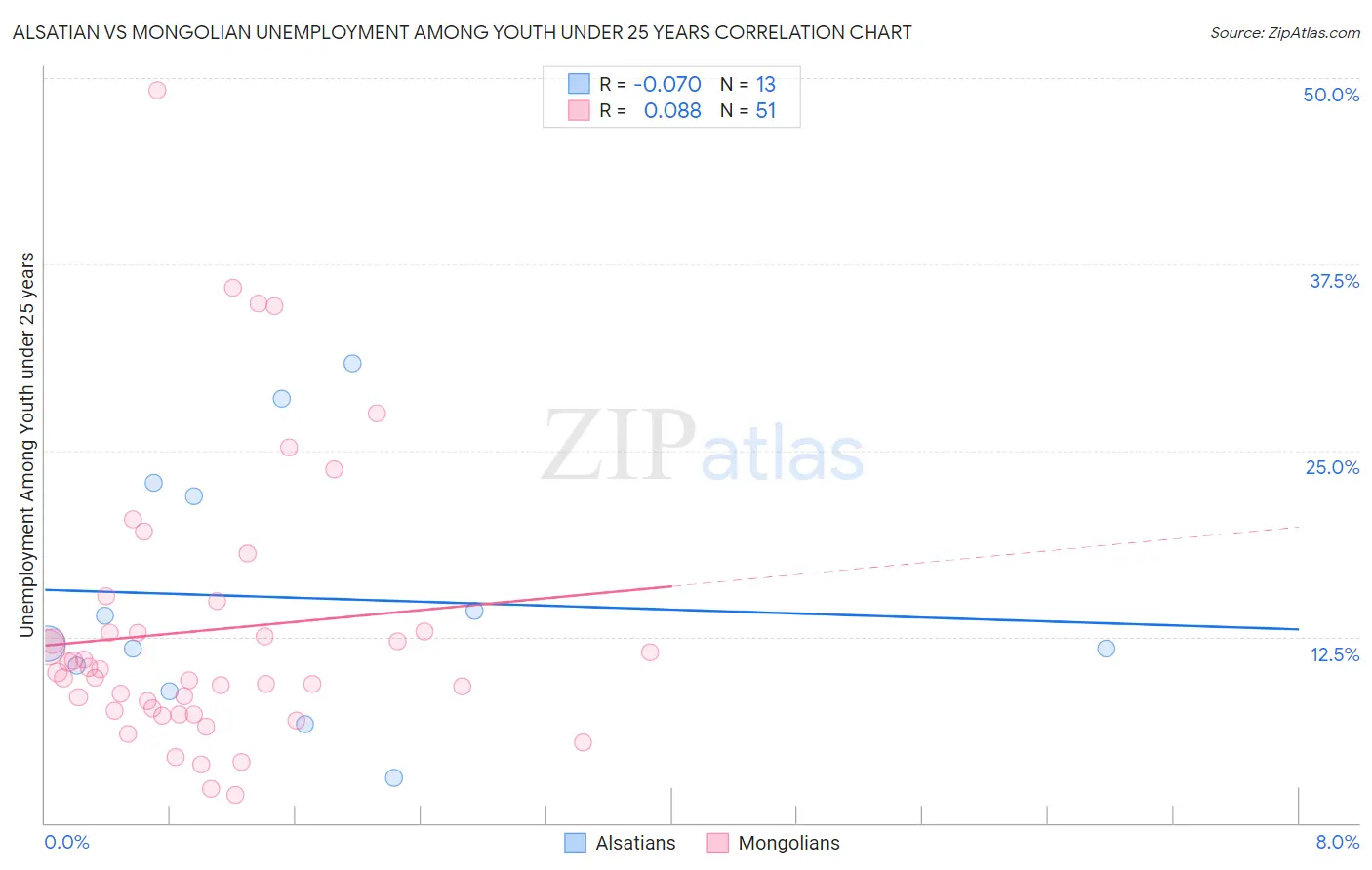 Alsatian vs Mongolian Unemployment Among Youth under 25 years