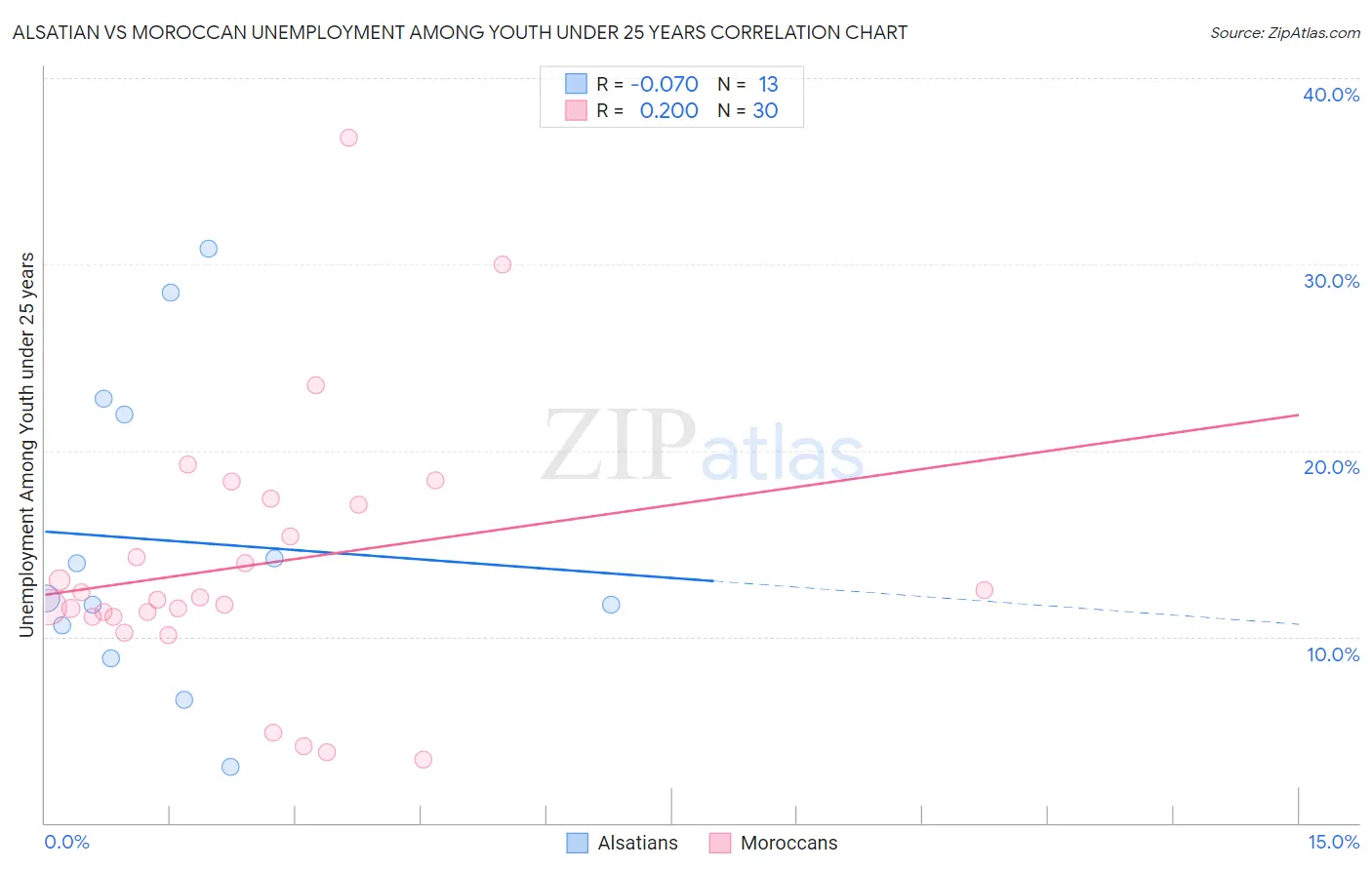 Alsatian vs Moroccan Unemployment Among Youth under 25 years