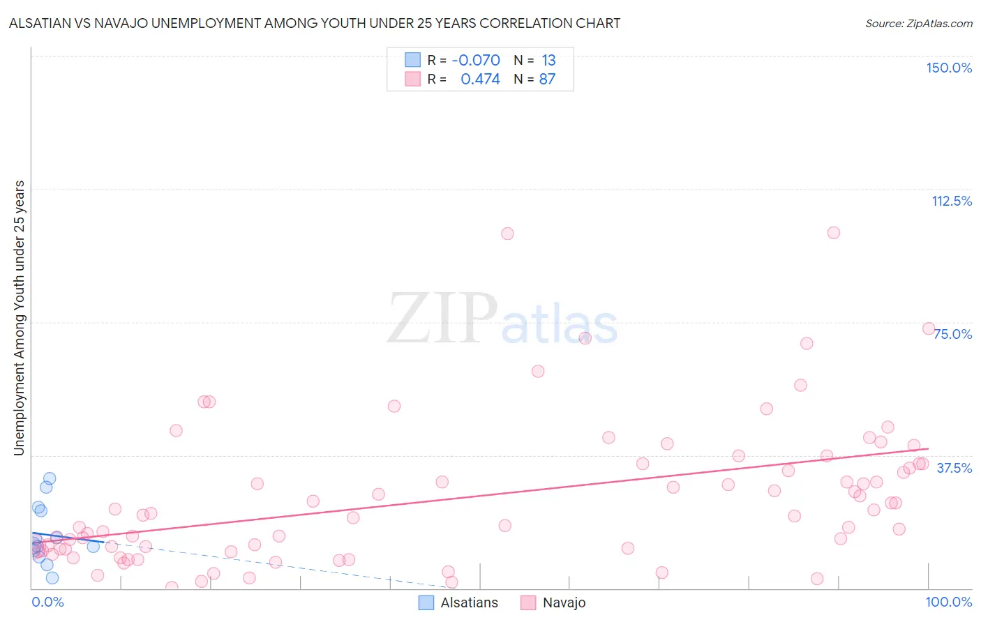 Alsatian vs Navajo Unemployment Among Youth under 25 years