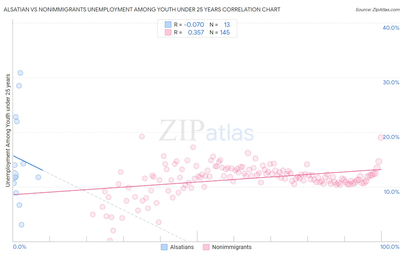 Alsatian vs Nonimmigrants Unemployment Among Youth under 25 years