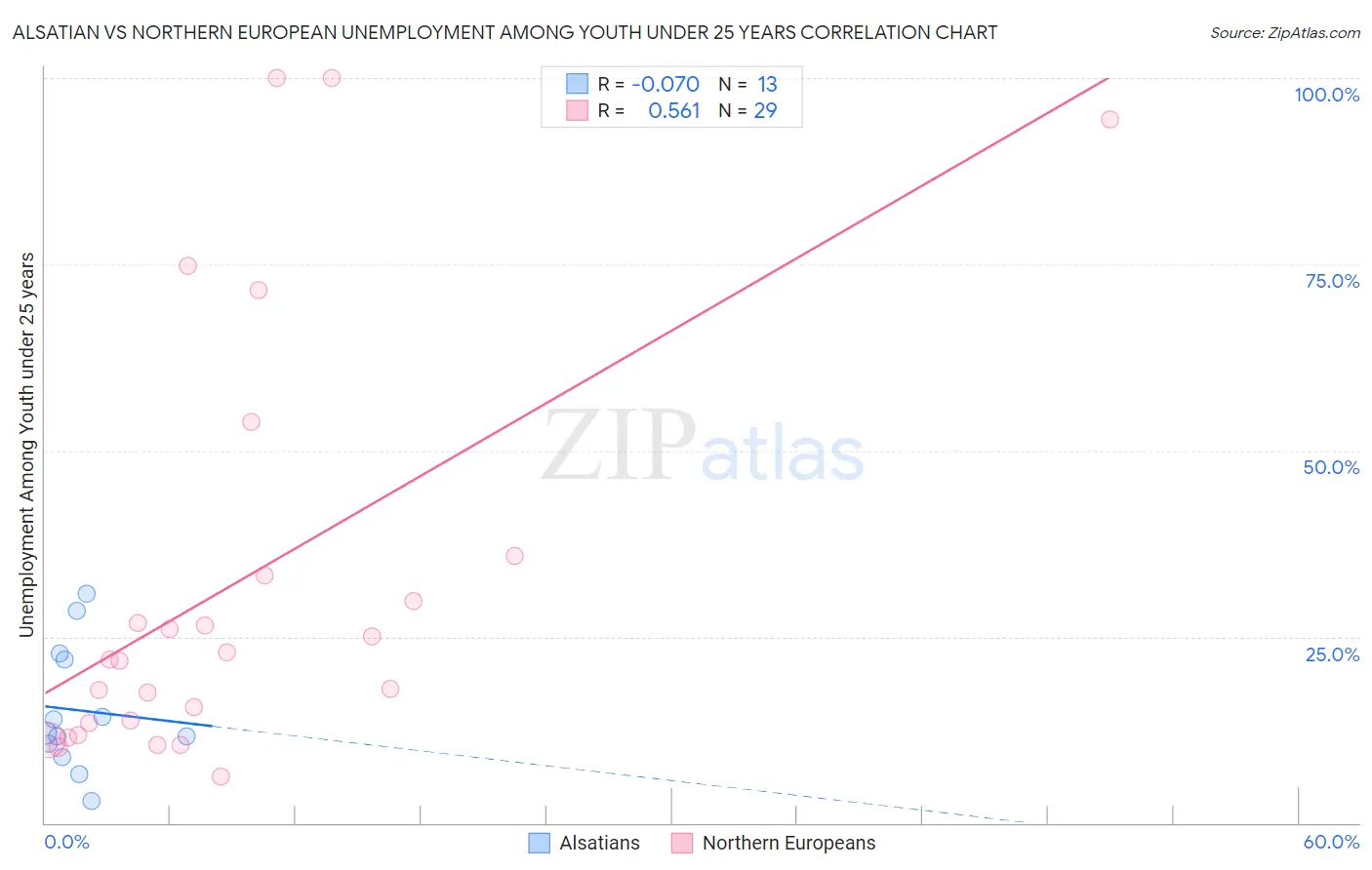 Alsatian vs Northern European Unemployment Among Youth under 25 years