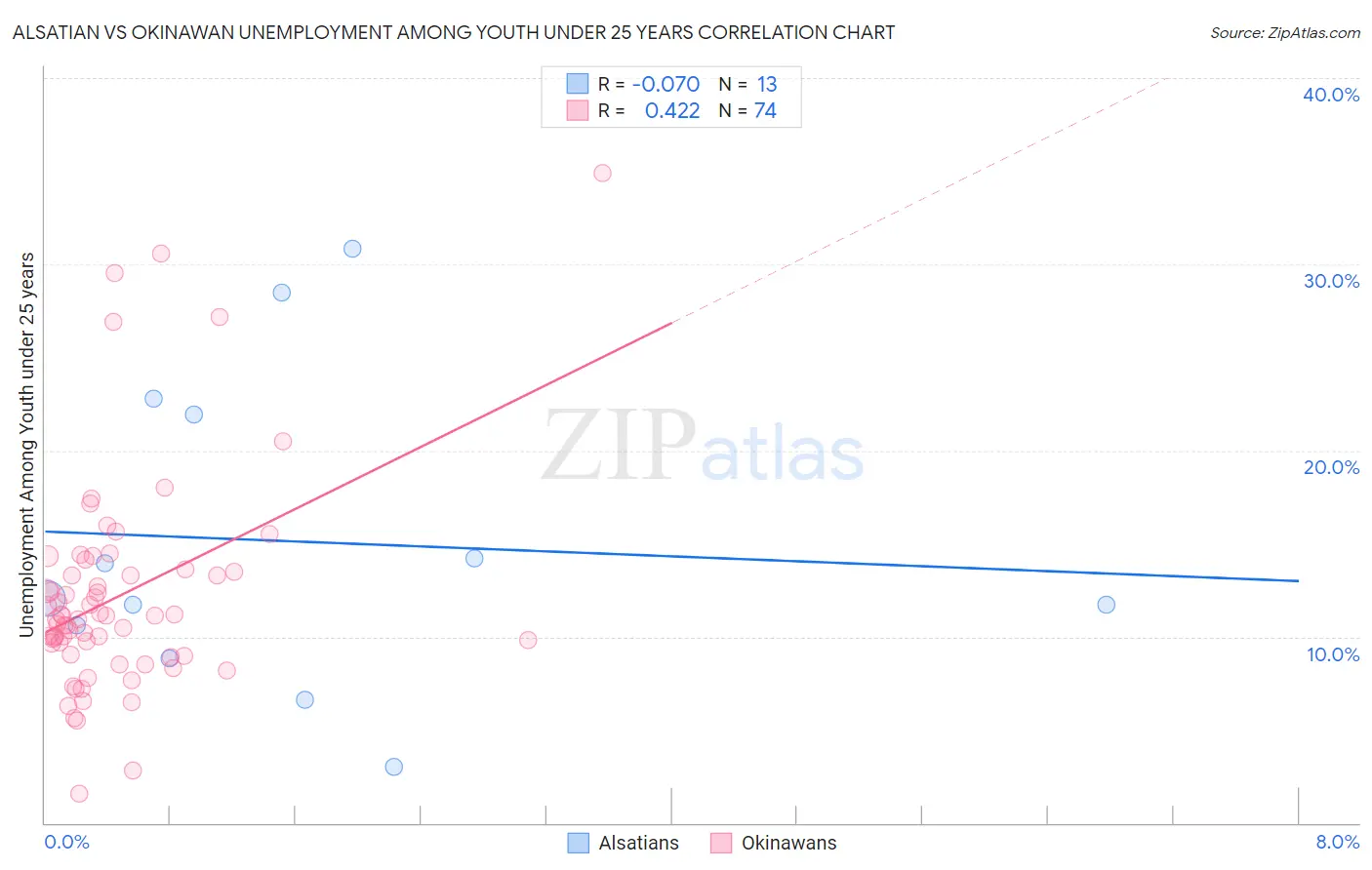 Alsatian vs Okinawan Unemployment Among Youth under 25 years