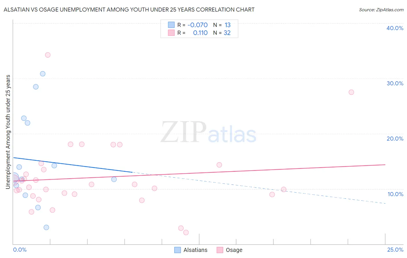 Alsatian vs Osage Unemployment Among Youth under 25 years