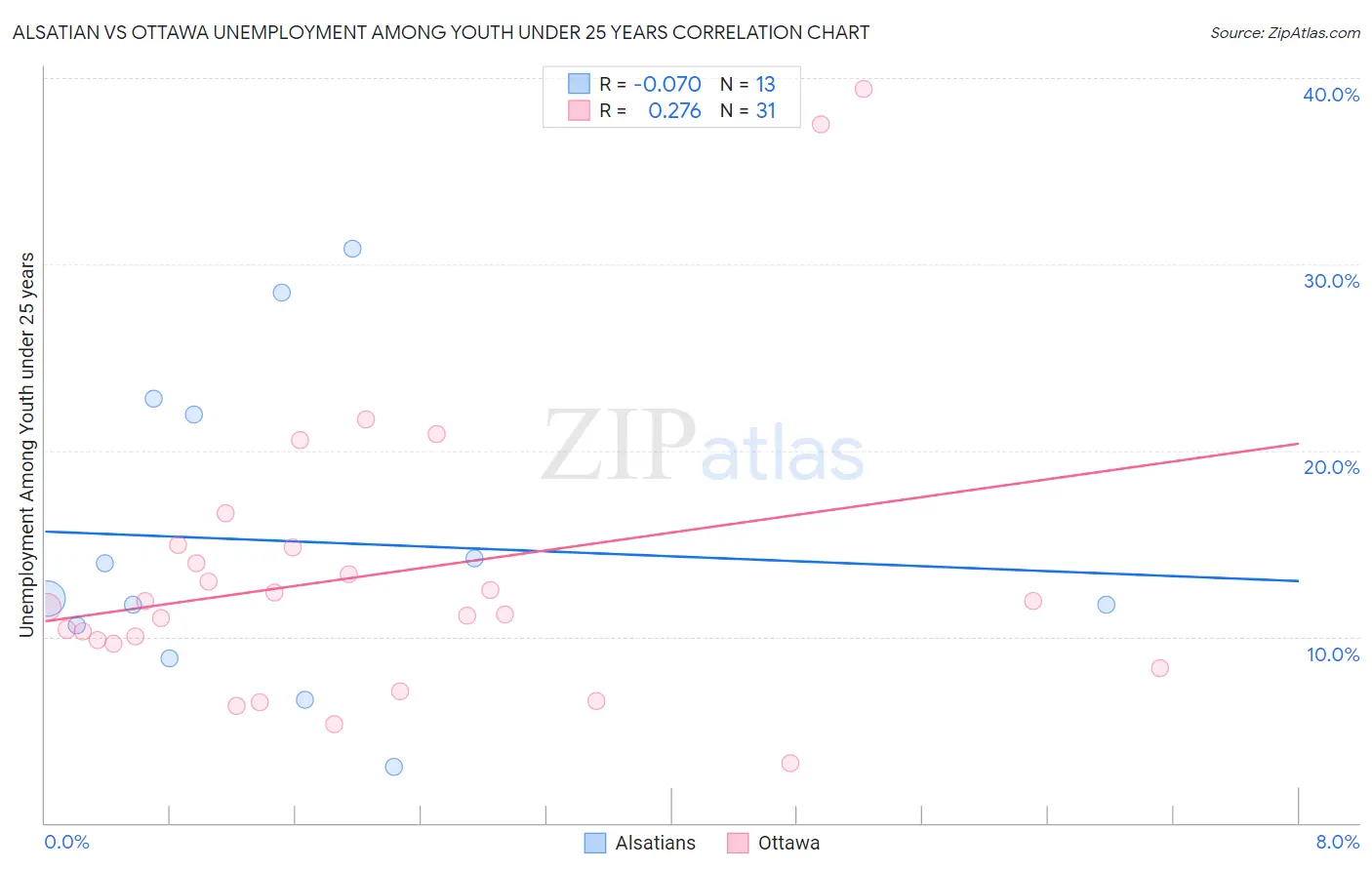Alsatian vs Ottawa Unemployment Among Youth under 25 years