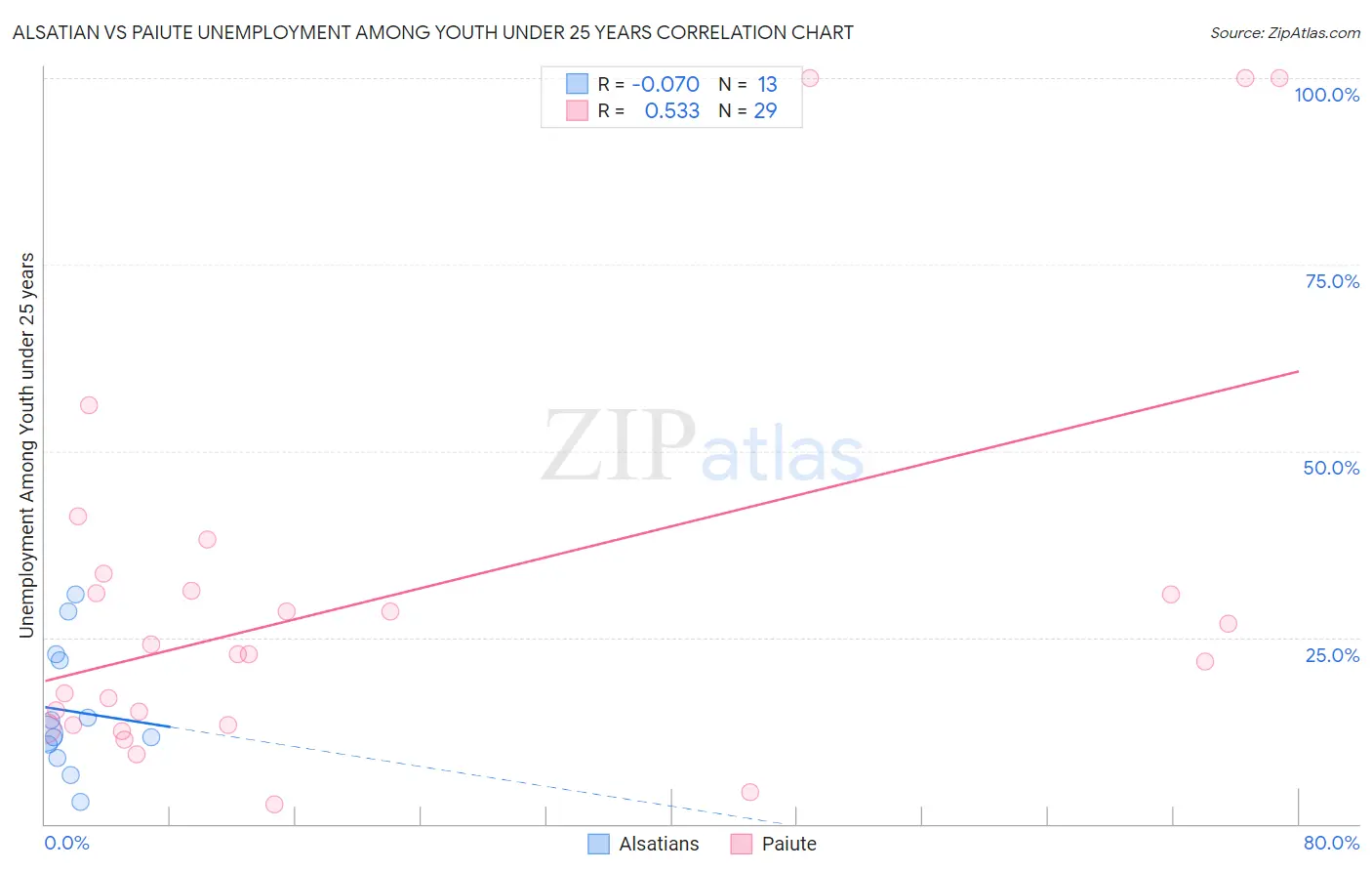 Alsatian vs Paiute Unemployment Among Youth under 25 years