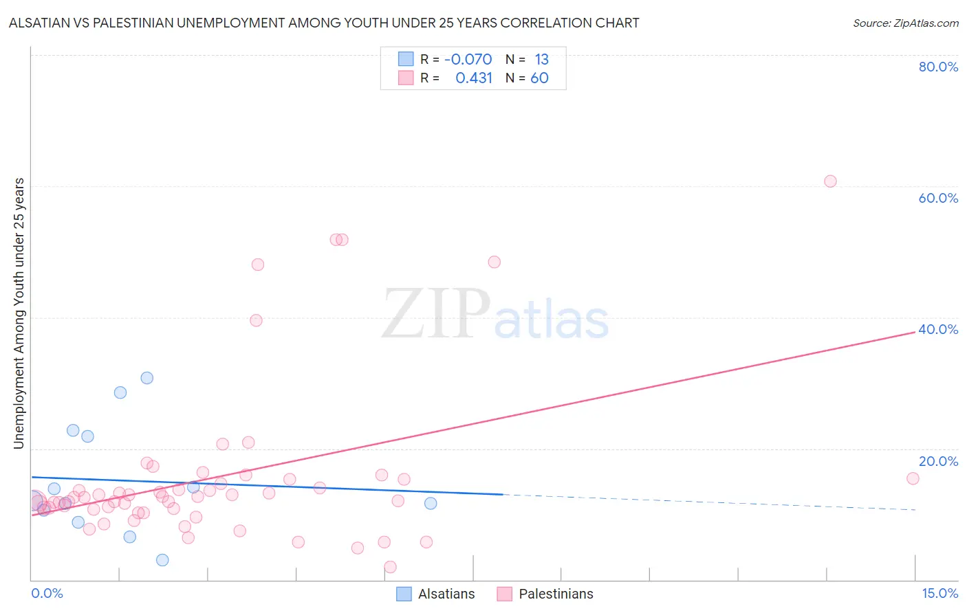 Alsatian vs Palestinian Unemployment Among Youth under 25 years