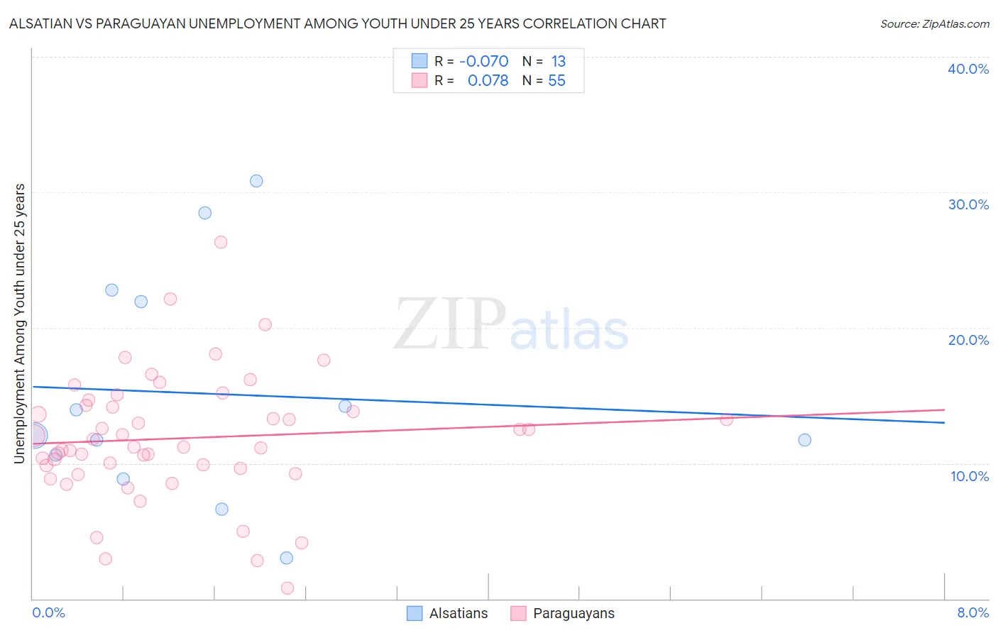 Alsatian vs Paraguayan Unemployment Among Youth under 25 years