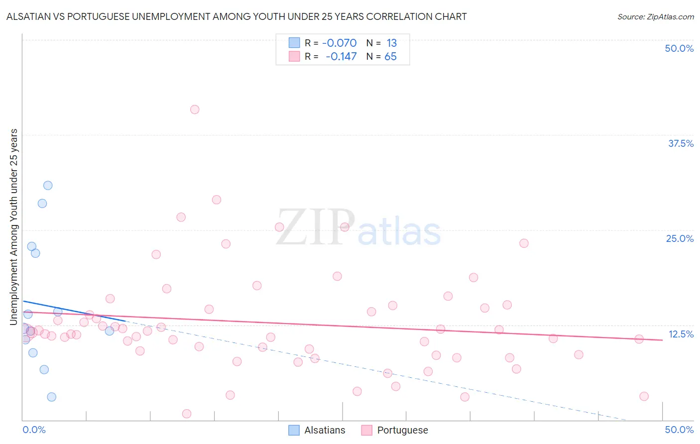 Alsatian vs Portuguese Unemployment Among Youth under 25 years