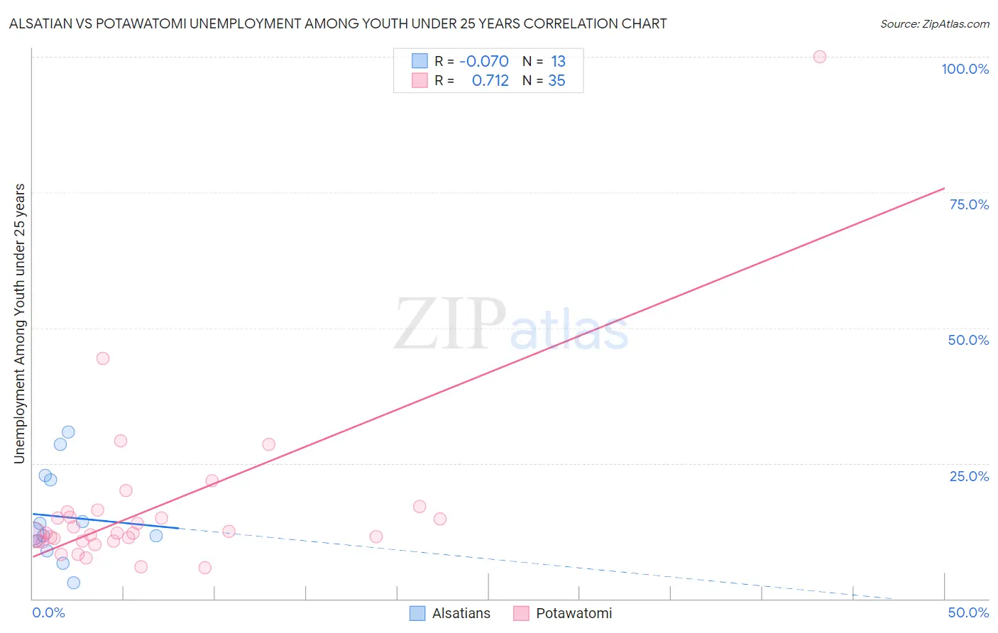Alsatian vs Potawatomi Unemployment Among Youth under 25 years