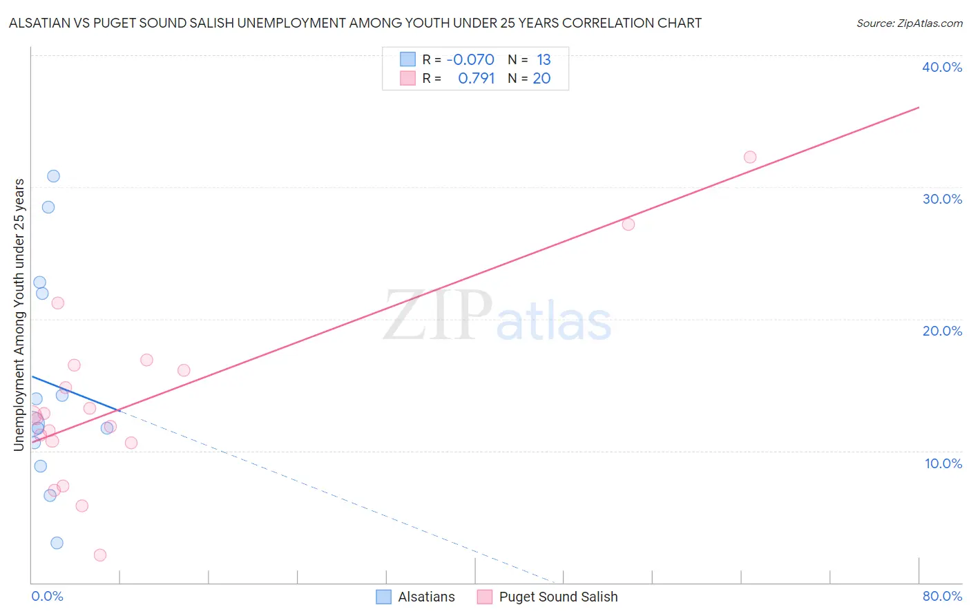 Alsatian vs Puget Sound Salish Unemployment Among Youth under 25 years