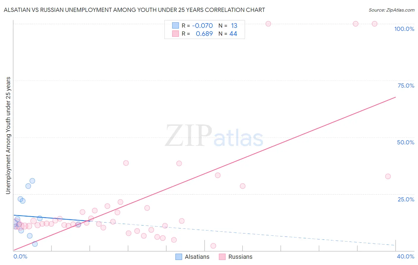 Alsatian vs Russian Unemployment Among Youth under 25 years