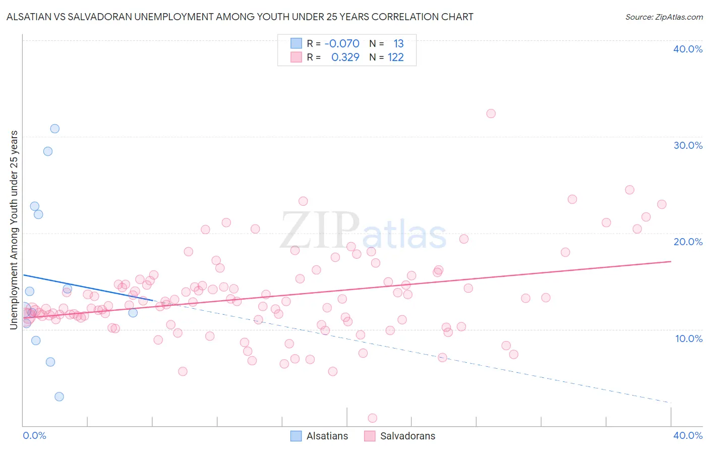 Alsatian vs Salvadoran Unemployment Among Youth under 25 years