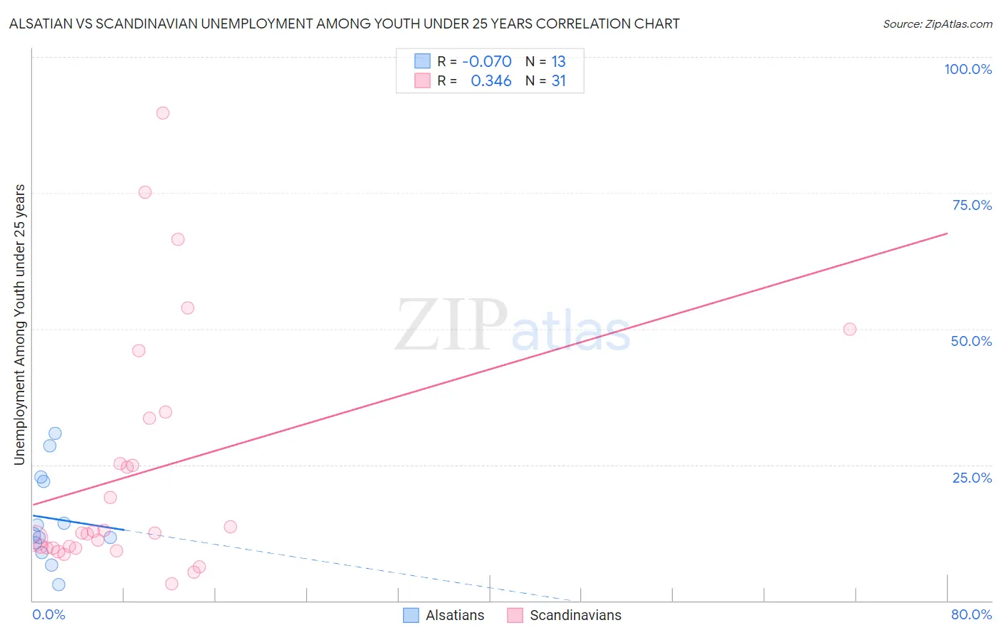Alsatian vs Scandinavian Unemployment Among Youth under 25 years