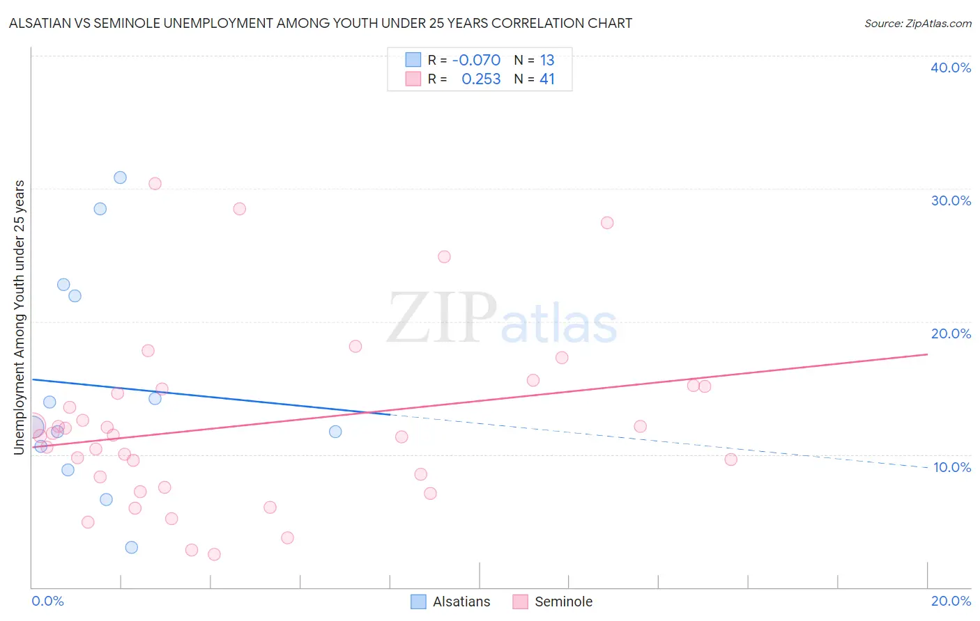 Alsatian vs Seminole Unemployment Among Youth under 25 years