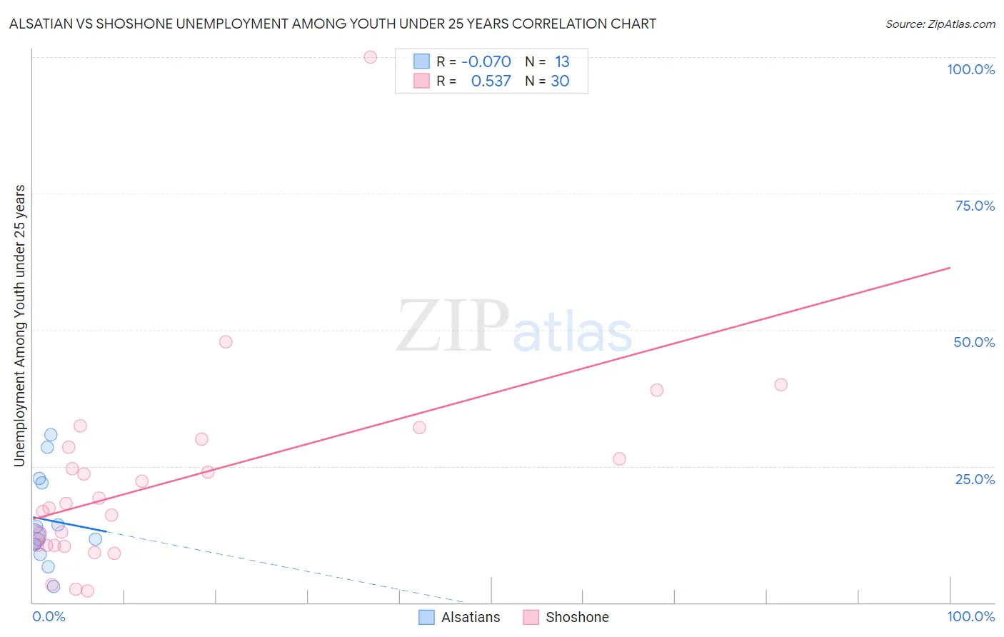 Alsatian vs Shoshone Unemployment Among Youth under 25 years
