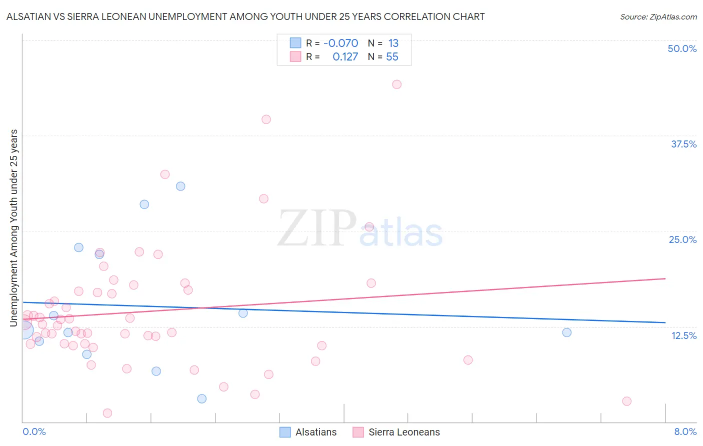 Alsatian vs Sierra Leonean Unemployment Among Youth under 25 years