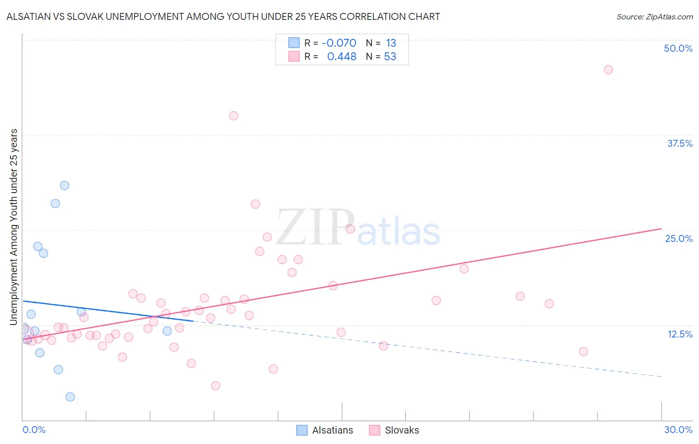 Alsatian vs Slovak Unemployment Among Youth under 25 years