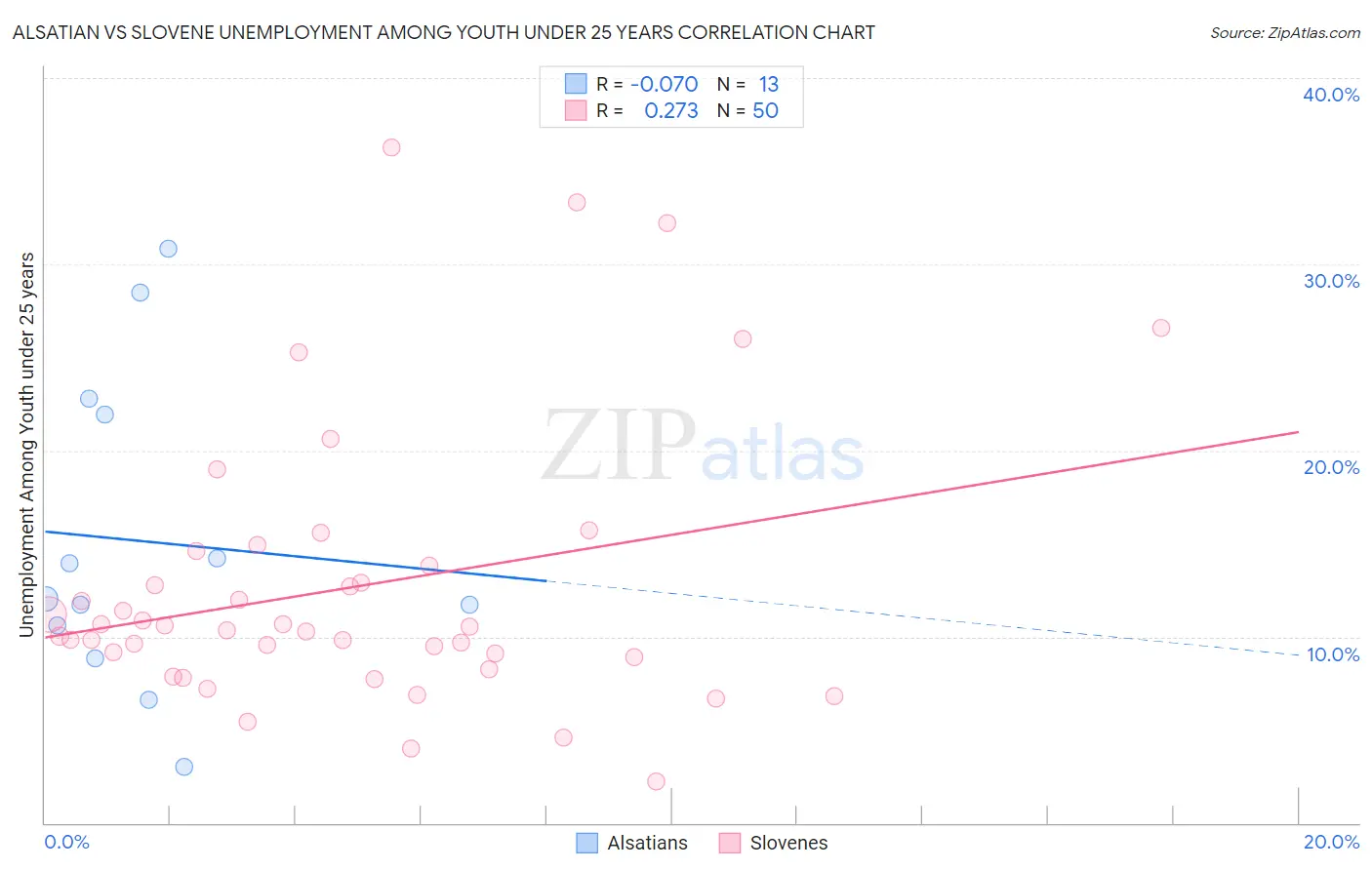 Alsatian vs Slovene Unemployment Among Youth under 25 years