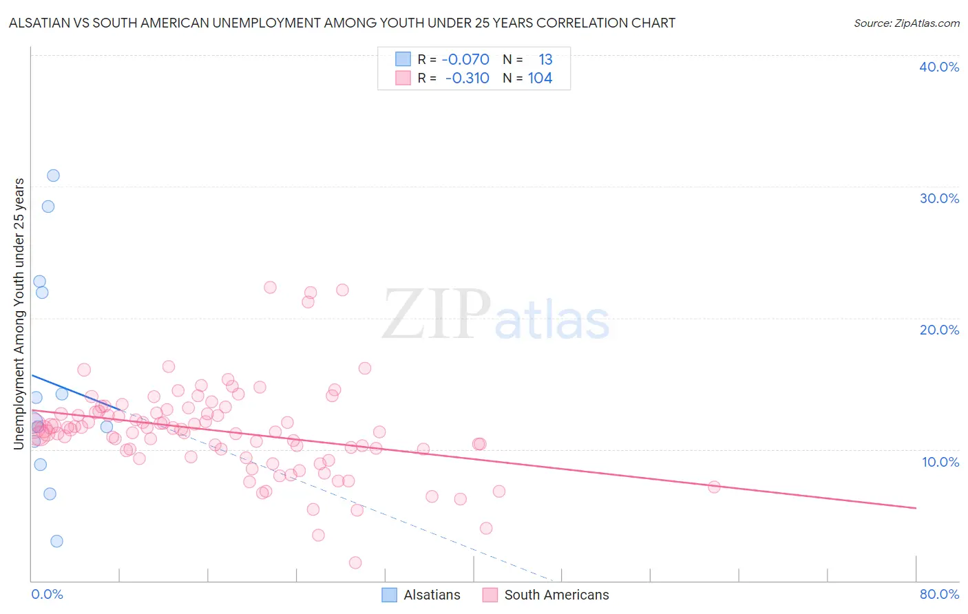 Alsatian vs South American Unemployment Among Youth under 25 years
