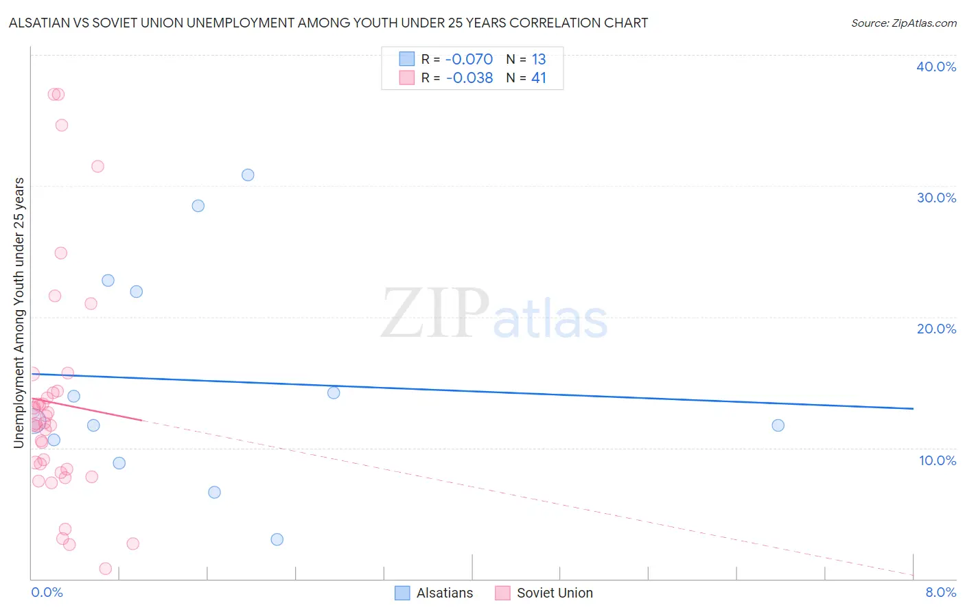 Alsatian vs Soviet Union Unemployment Among Youth under 25 years