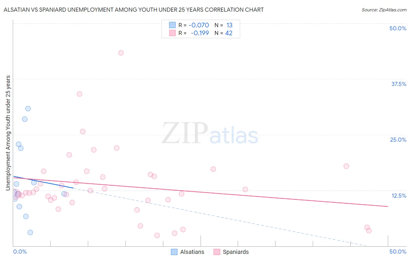 Alsatian vs Spaniard Unemployment Among Youth under 25 years