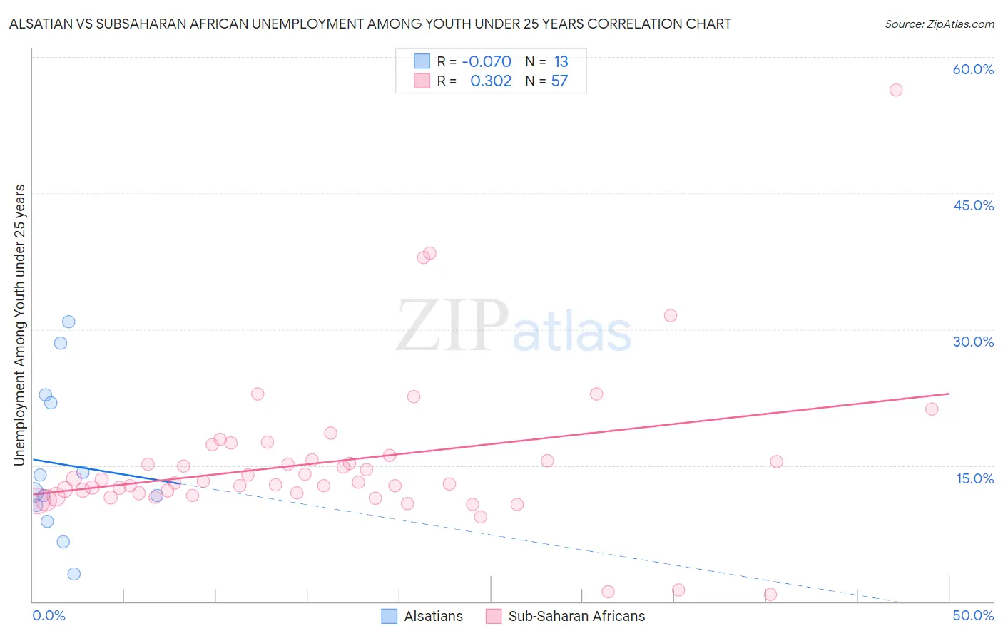 Alsatian vs Subsaharan African Unemployment Among Youth under 25 years