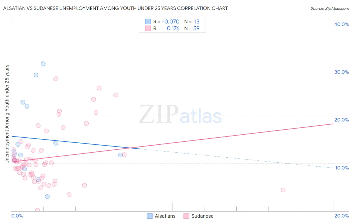 Alsatian vs Sudanese Unemployment Among Youth under 25 years