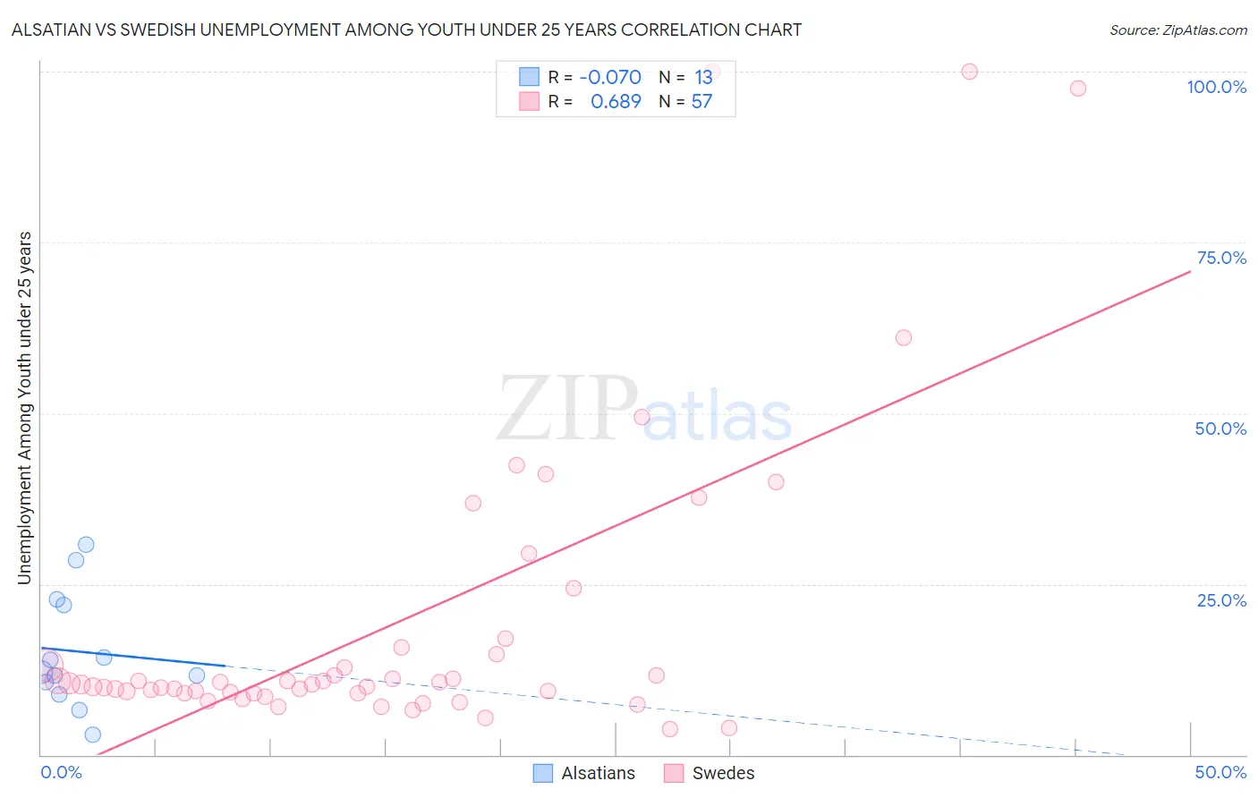 Alsatian vs Swedish Unemployment Among Youth under 25 years