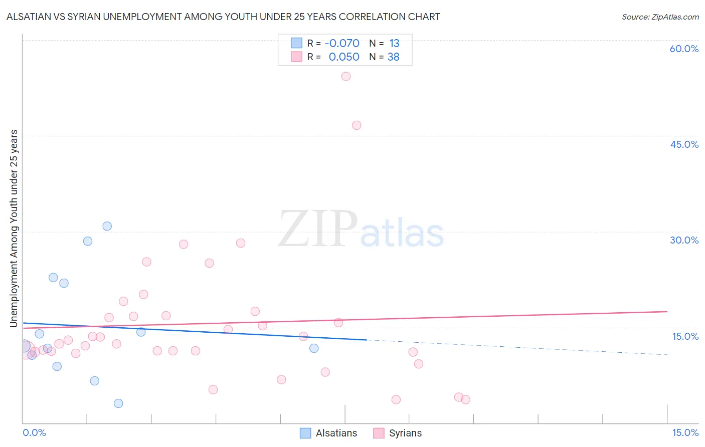 Alsatian vs Syrian Unemployment Among Youth under 25 years