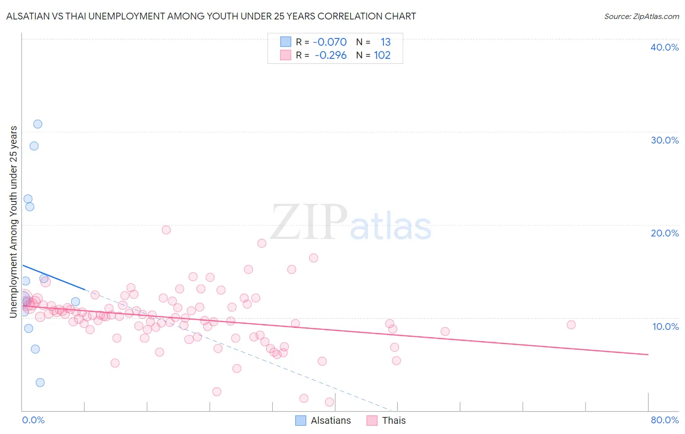 Alsatian vs Thai Unemployment Among Youth under 25 years