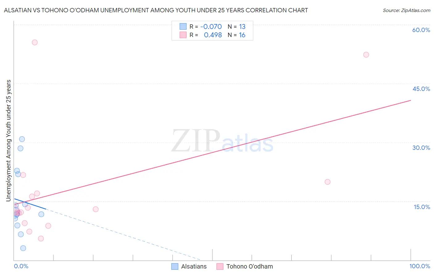 Alsatian vs Tohono O'odham Unemployment Among Youth under 25 years