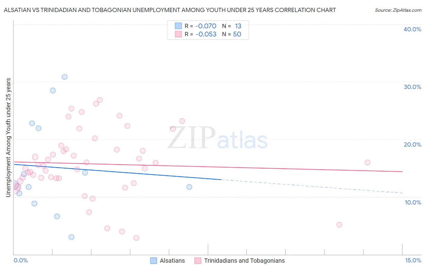 Alsatian vs Trinidadian and Tobagonian Unemployment Among Youth under 25 years