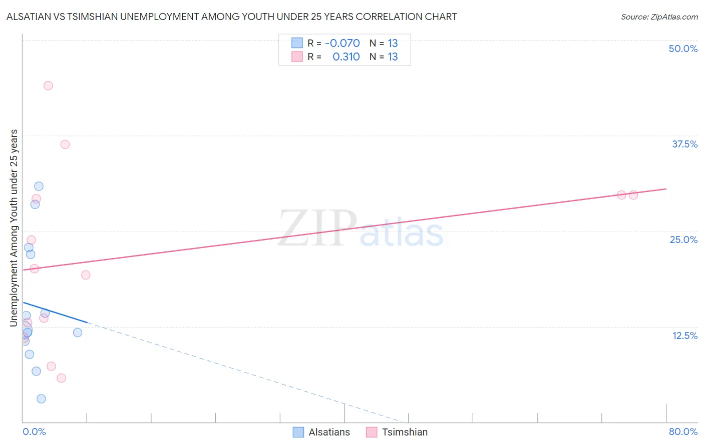 Alsatian vs Tsimshian Unemployment Among Youth under 25 years