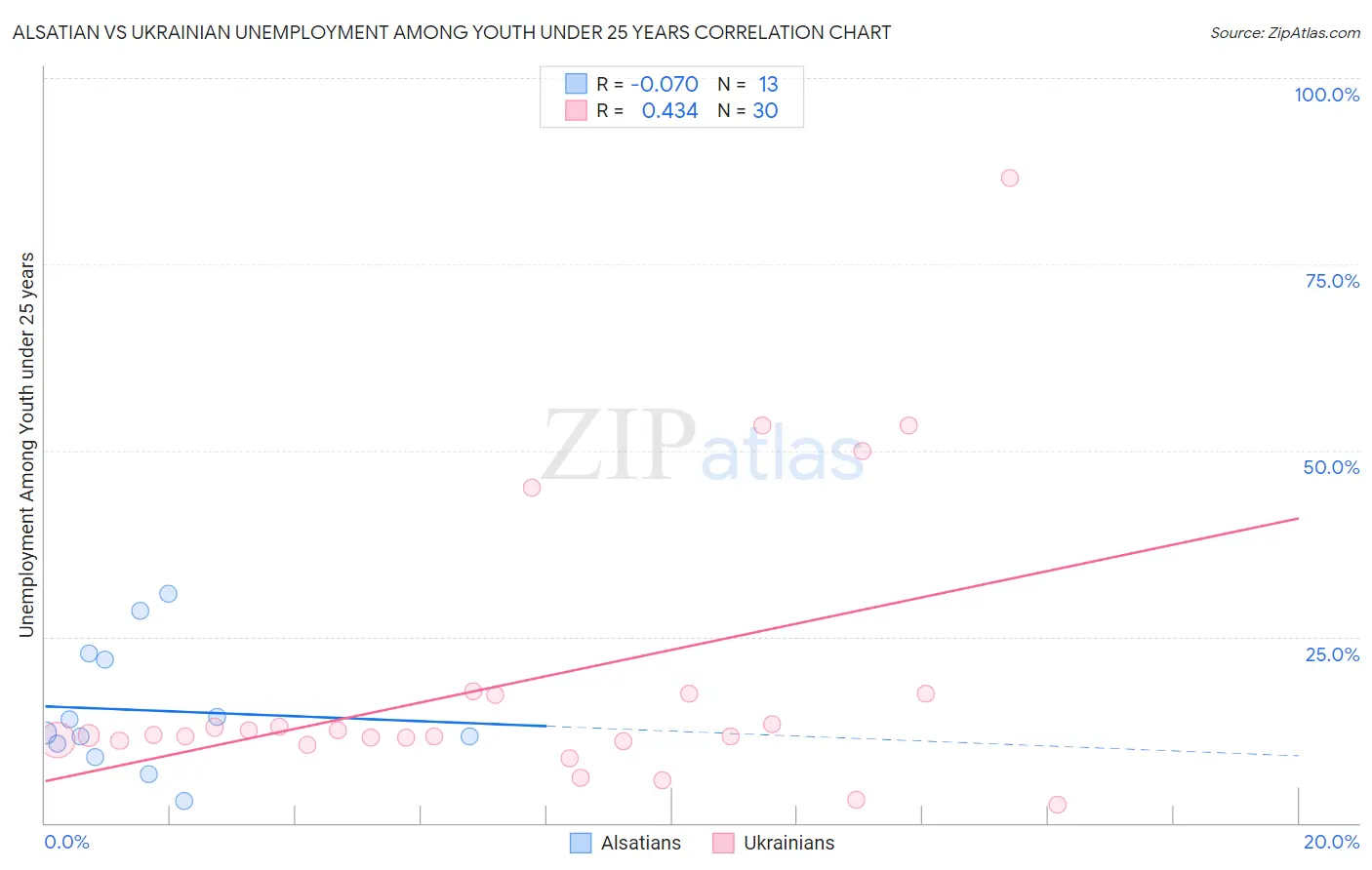 Alsatian vs Ukrainian Unemployment Among Youth under 25 years