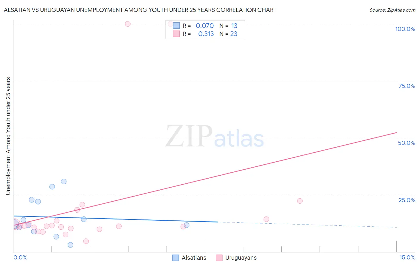 Alsatian vs Uruguayan Unemployment Among Youth under 25 years
