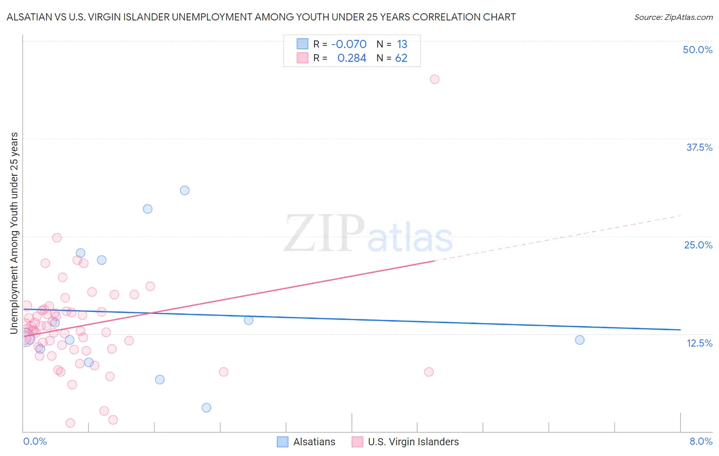 Alsatian vs U.S. Virgin Islander Unemployment Among Youth under 25 years