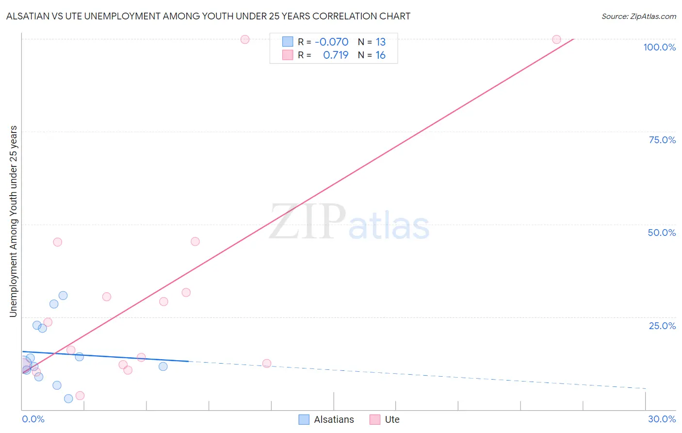 Alsatian vs Ute Unemployment Among Youth under 25 years
