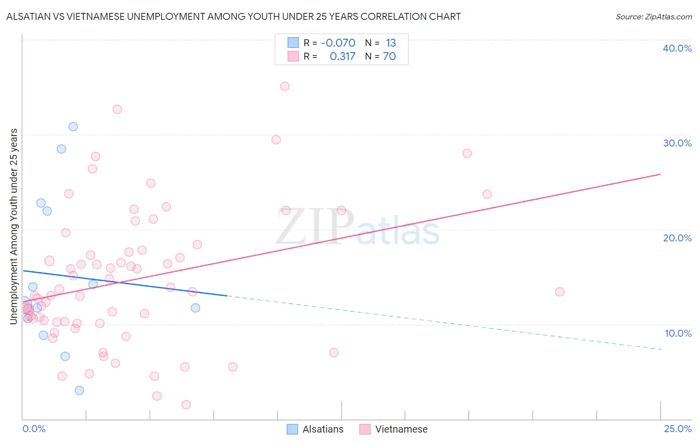 Alsatian vs Vietnamese Unemployment Among Youth under 25 years