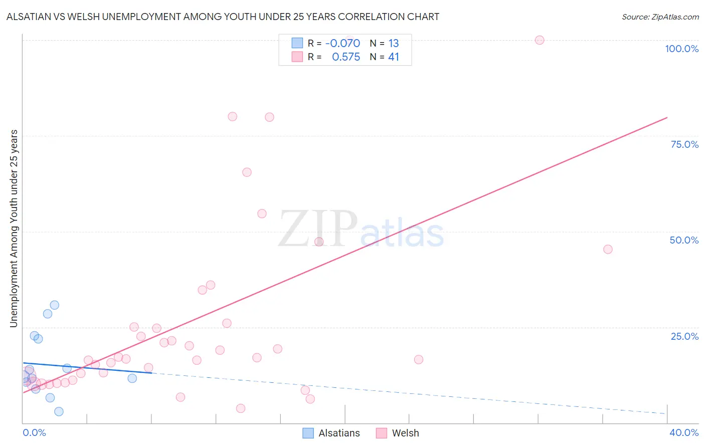 Alsatian vs Welsh Unemployment Among Youth under 25 years