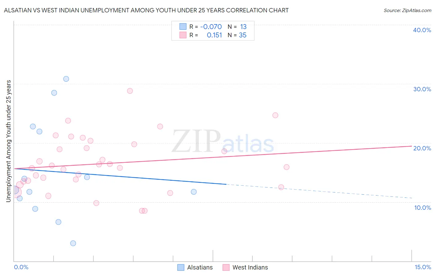 Alsatian vs West Indian Unemployment Among Youth under 25 years