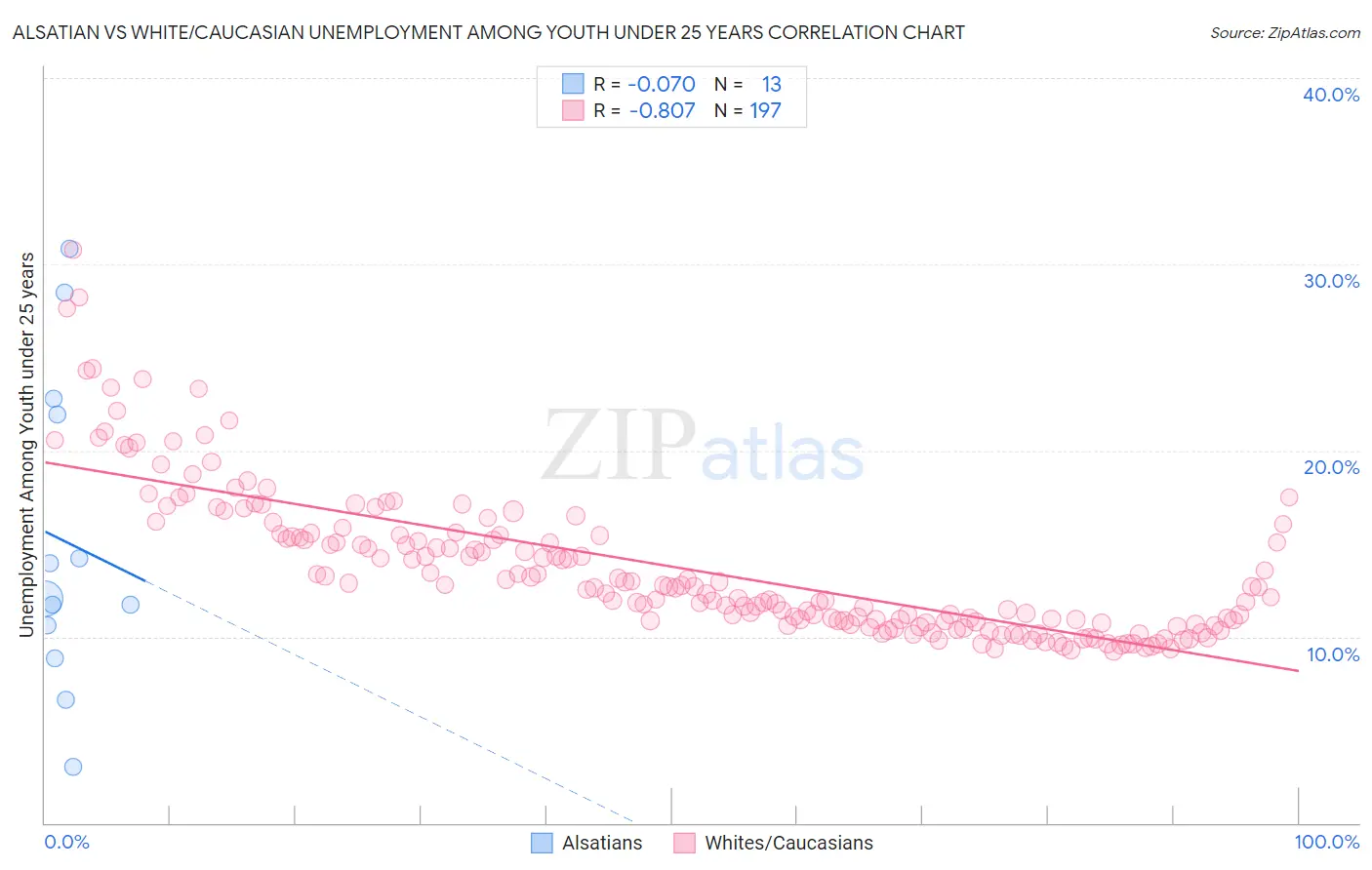 Alsatian vs White/Caucasian Unemployment Among Youth under 25 years