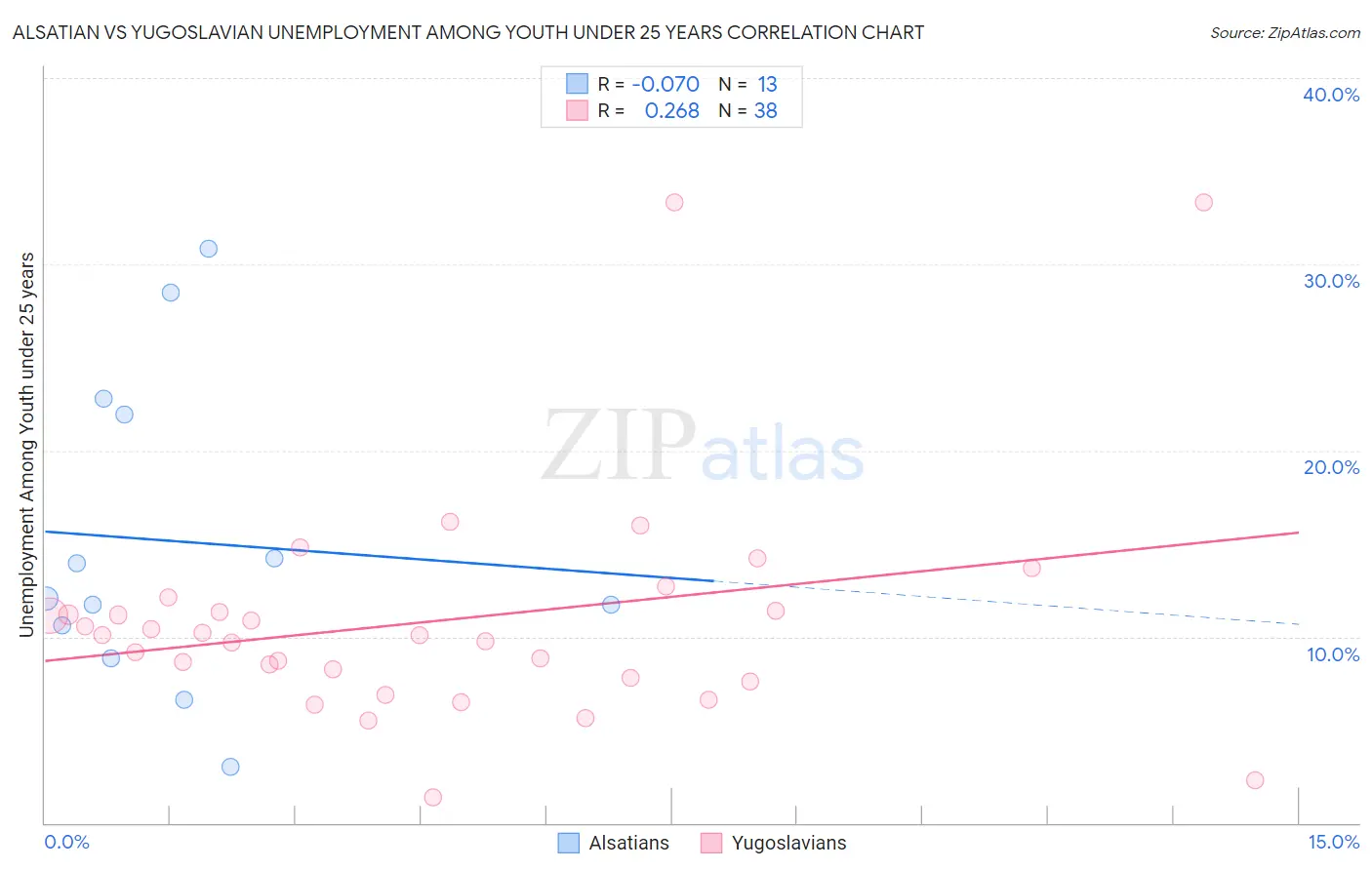 Alsatian vs Yugoslavian Unemployment Among Youth under 25 years