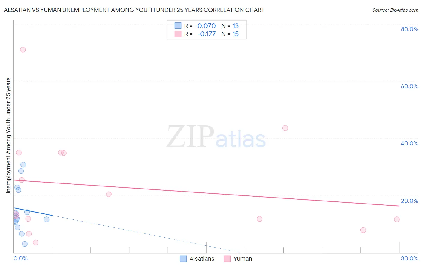 Alsatian vs Yuman Unemployment Among Youth under 25 years