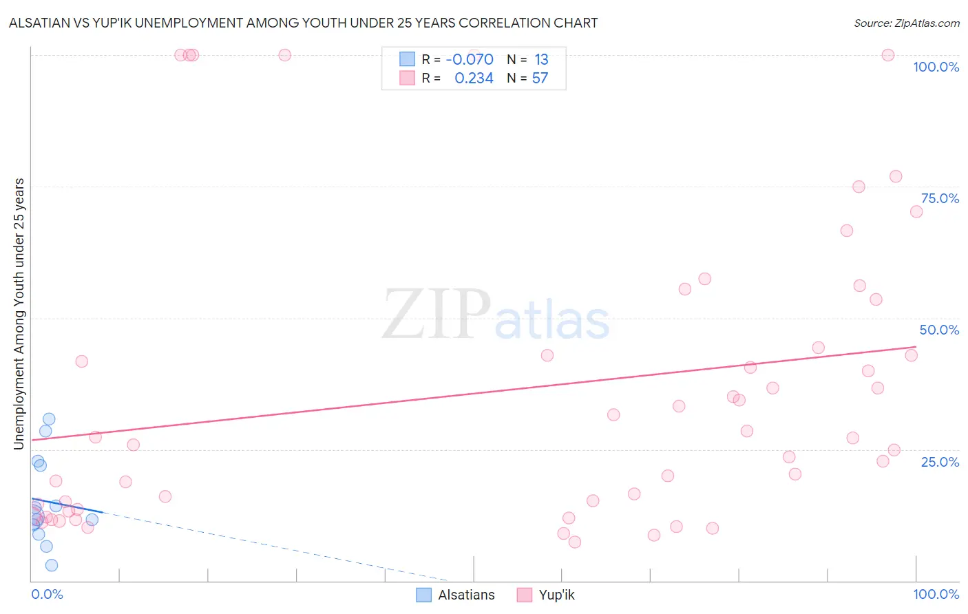 Alsatian vs Yup'ik Unemployment Among Youth under 25 years