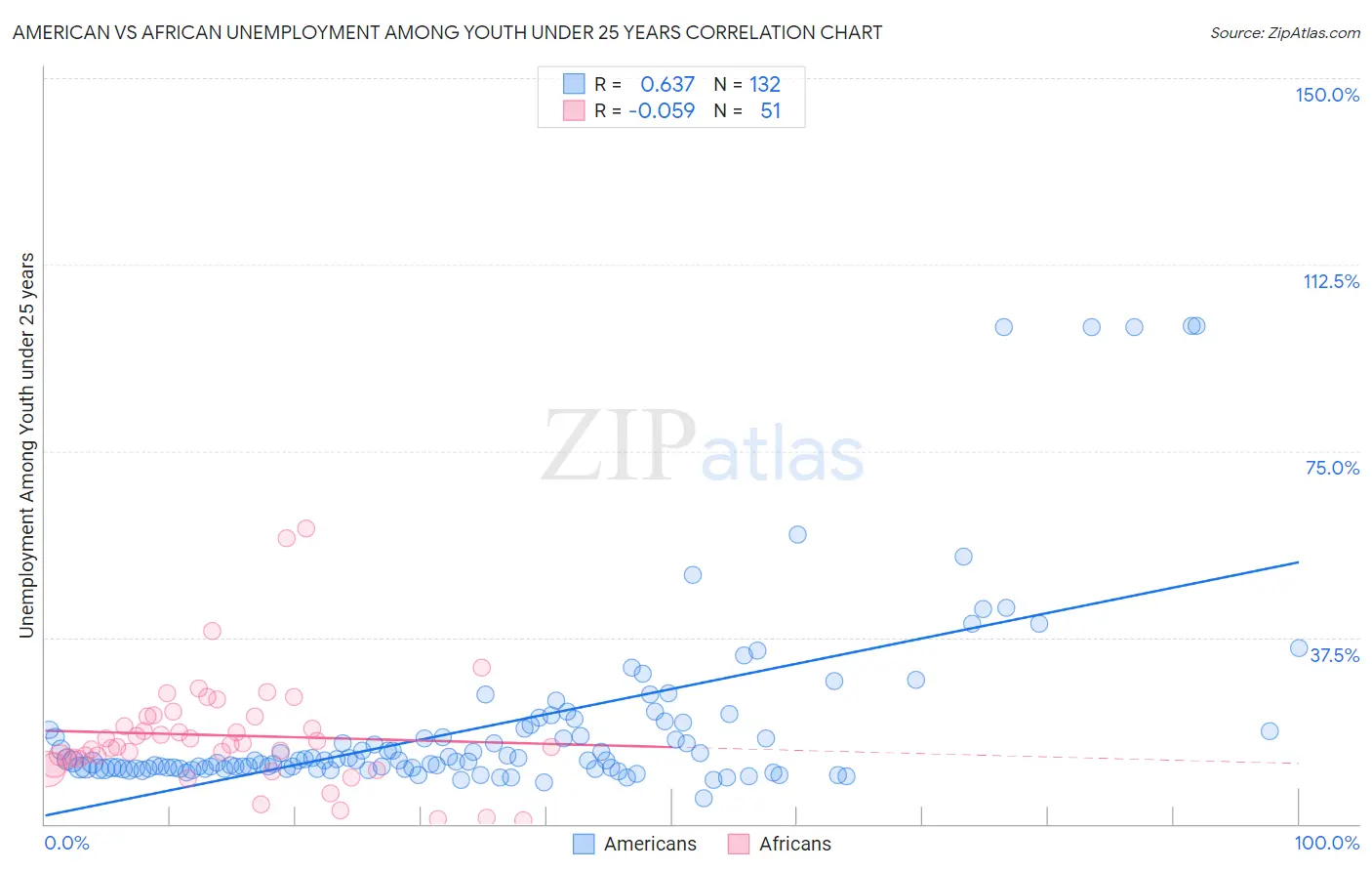 American vs African Unemployment Among Youth under 25 years