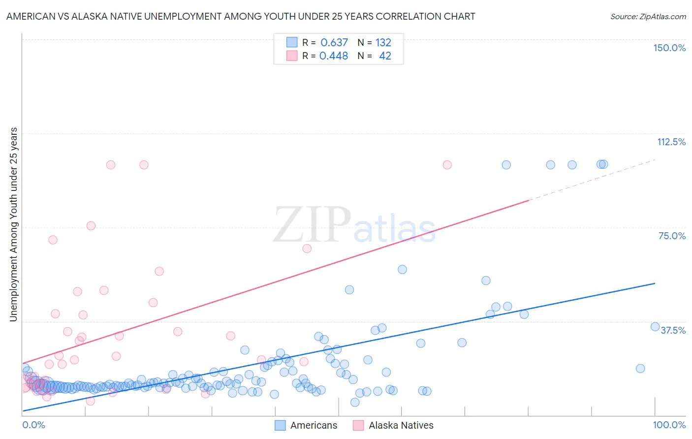 American vs Alaska Native Unemployment Among Youth under 25 years