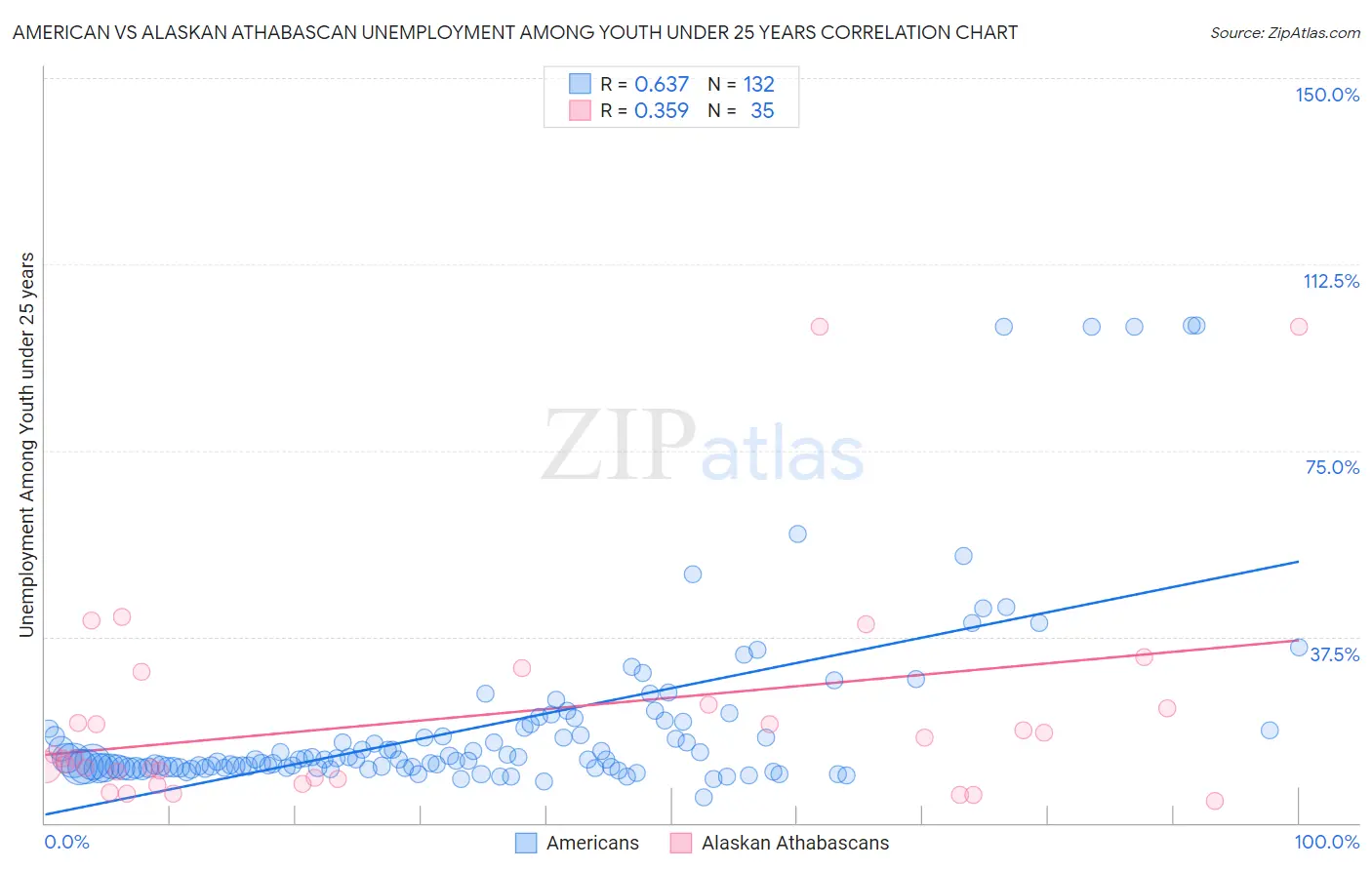 American vs Alaskan Athabascan Unemployment Among Youth under 25 years