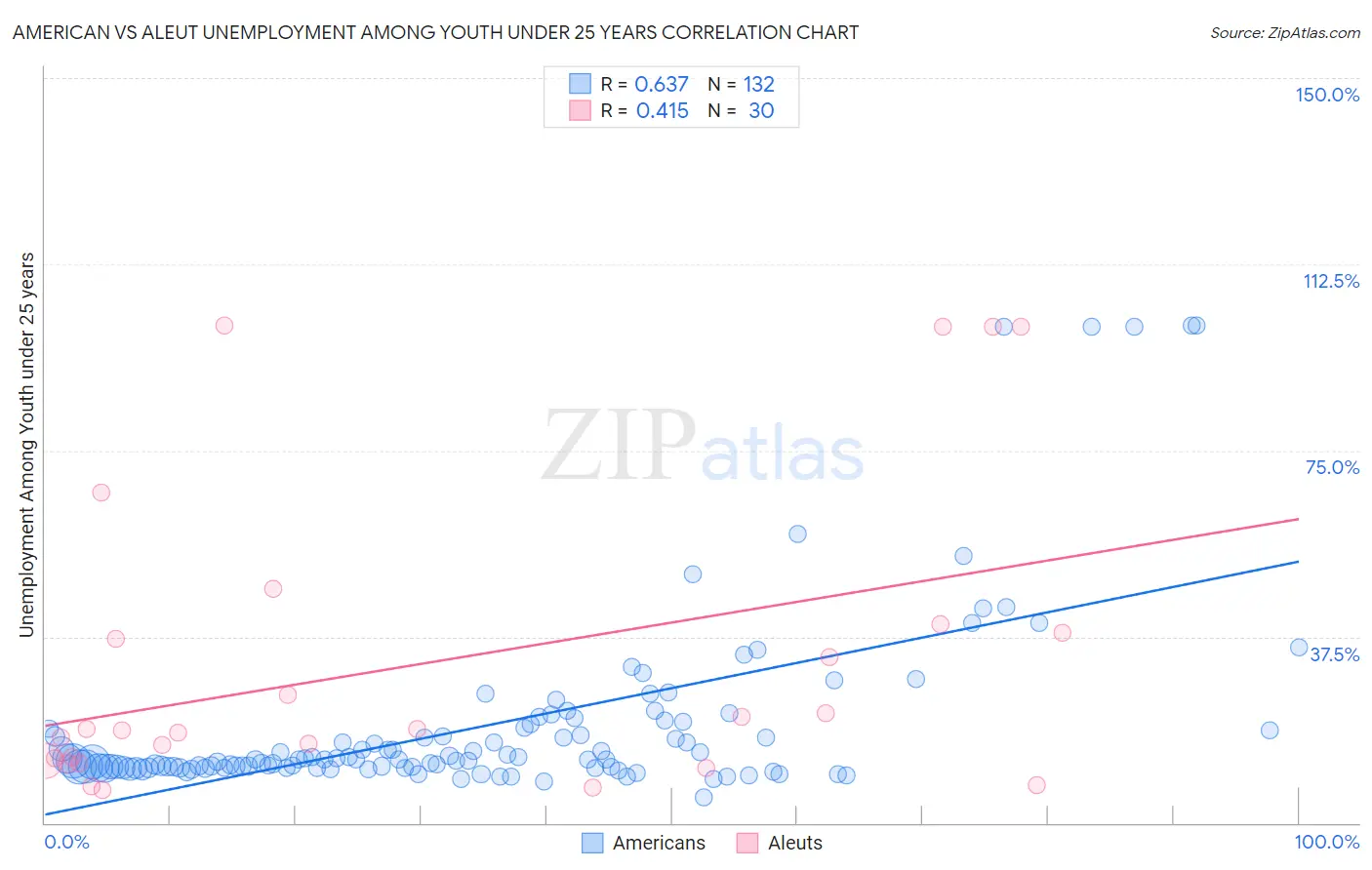 American vs Aleut Unemployment Among Youth under 25 years